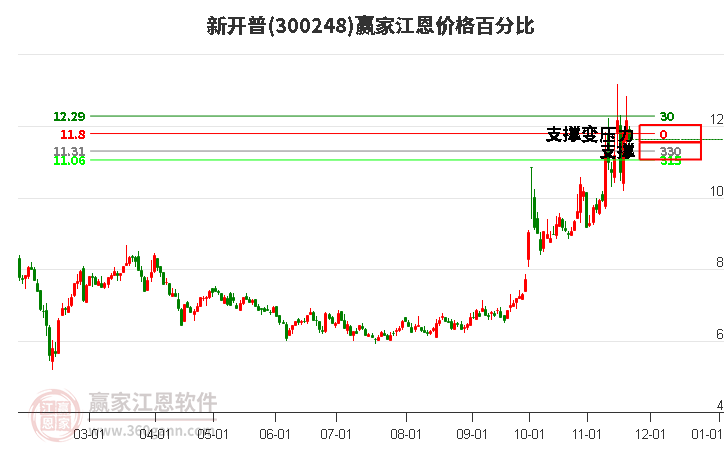 300248新開普江恩價(jià)格百分比工具
