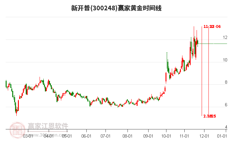 300248新開普黃金時(shí)間周期線工具