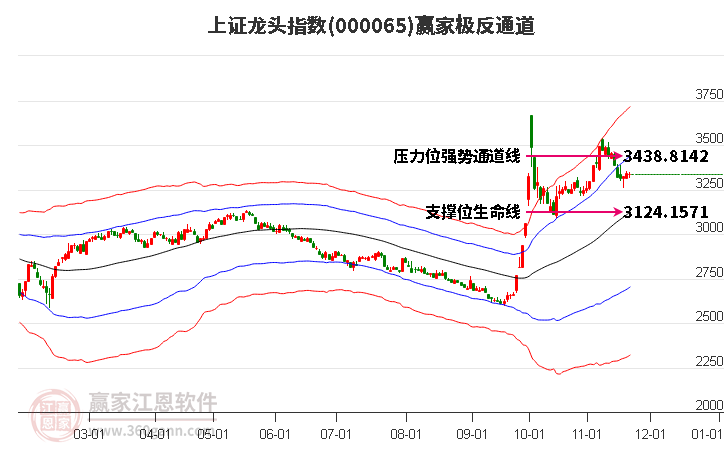 000065上證龍頭贏家極反通道工具