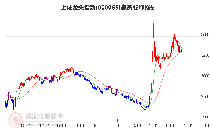 000065上證龍頭贏家乾坤K線工具