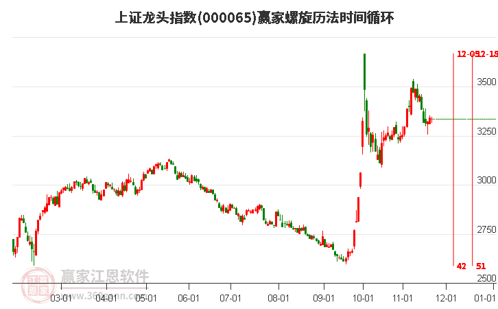 上證龍頭指數贏家螺旋歷法時間循環工具