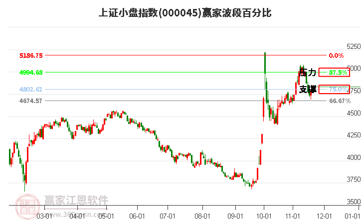 上證小盤指數贏家波段百分比工具