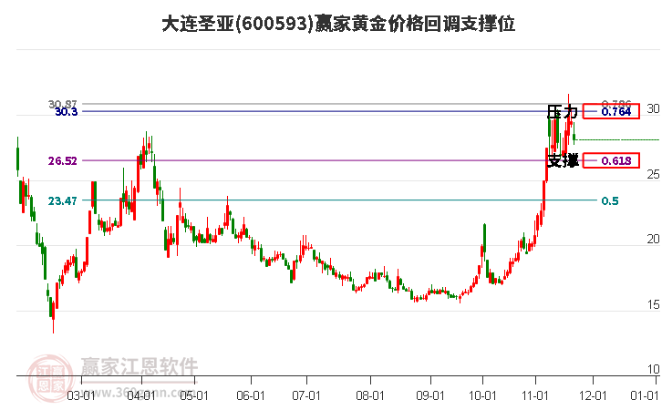 600593大連圣亞黃金價格回調支撐位工具