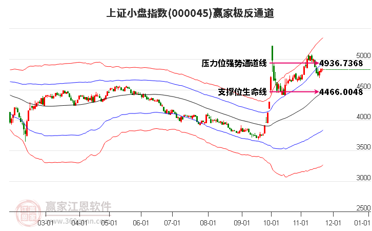 000045上證小盤贏家極反通道工具