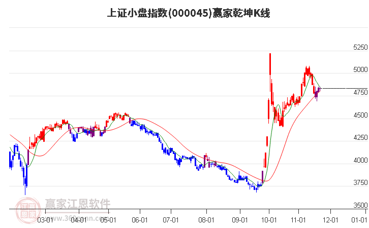 000045上證小盤贏家乾坤K線工具