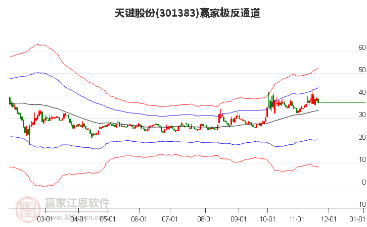 301383天鍵股份贏家極反通道工具