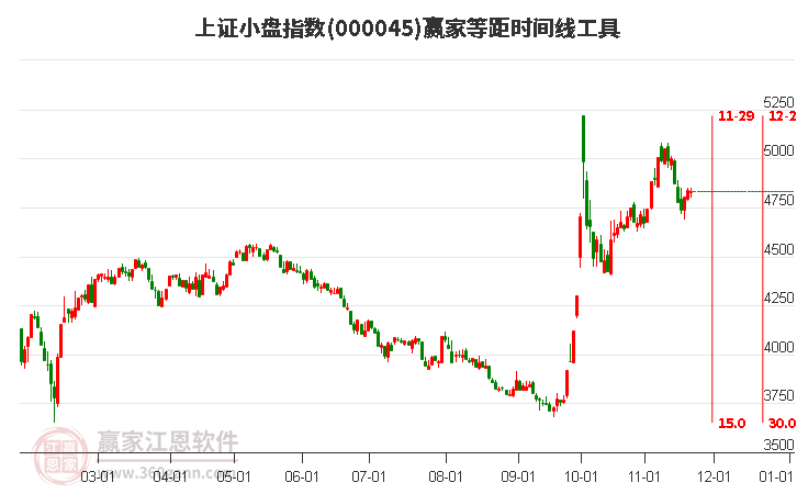 上證小盤指數贏家等距時間周期線工具