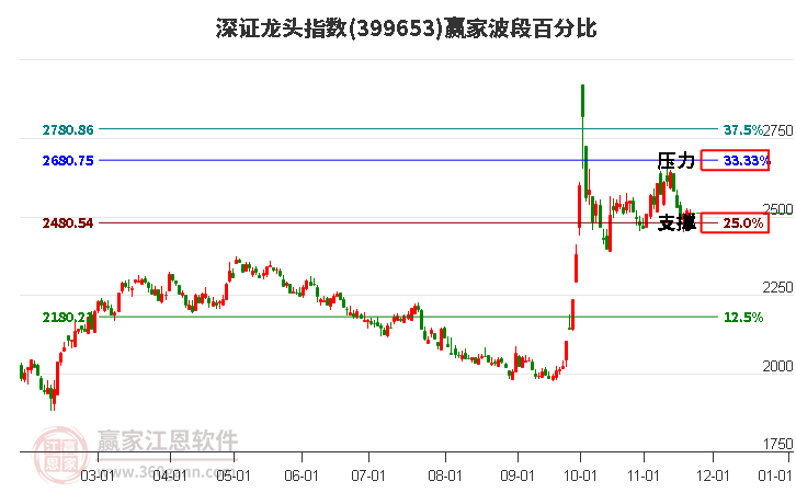 深證龍頭指數(shù)贏家波段百分比工具