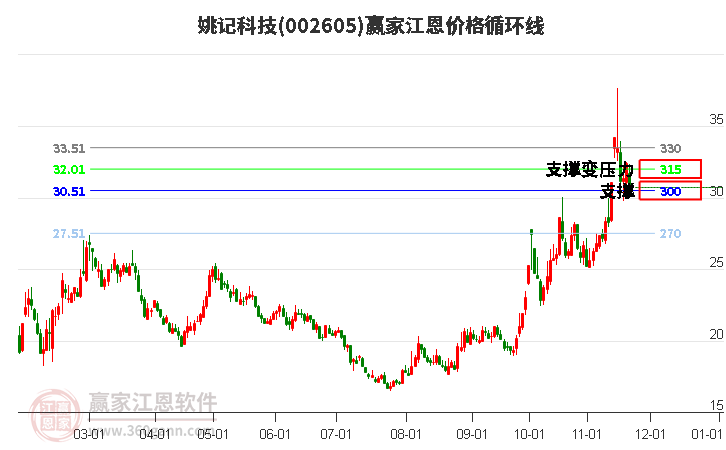 002605姚記科技江恩價格循環線工具