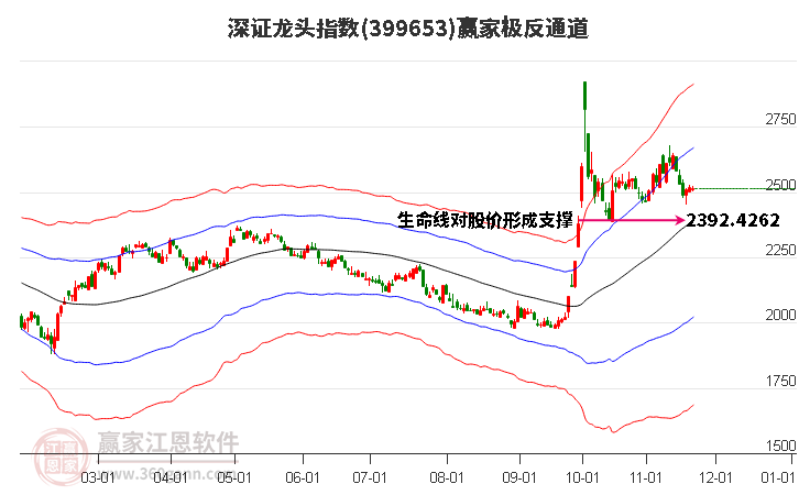 399653深證龍頭贏家極反通道工具