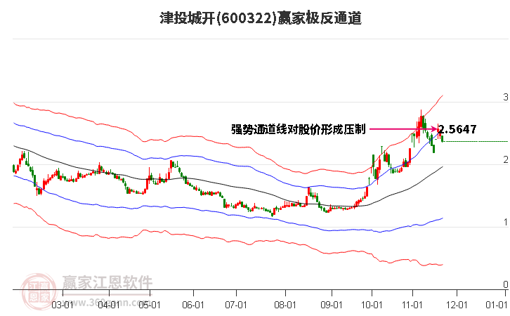 600322津投城開贏家極反通道工具
