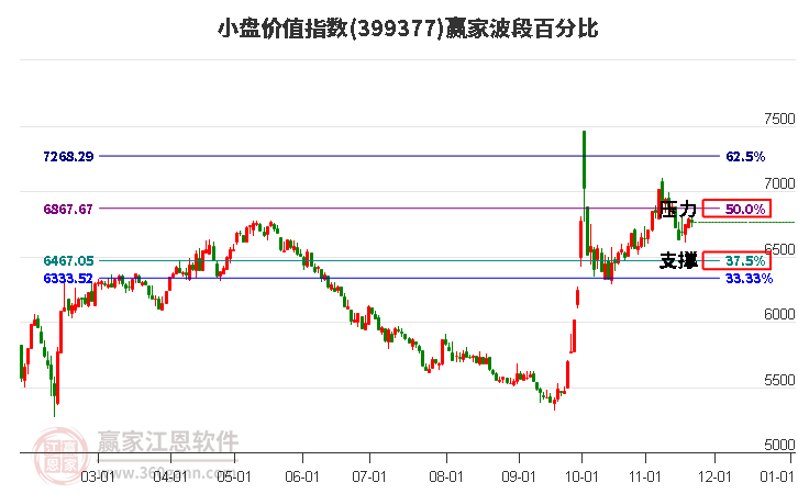 小盤價值指數(shù)贏家波段百分比工具