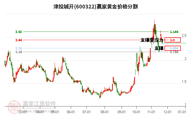 600322津投城開黃金價格分割工具