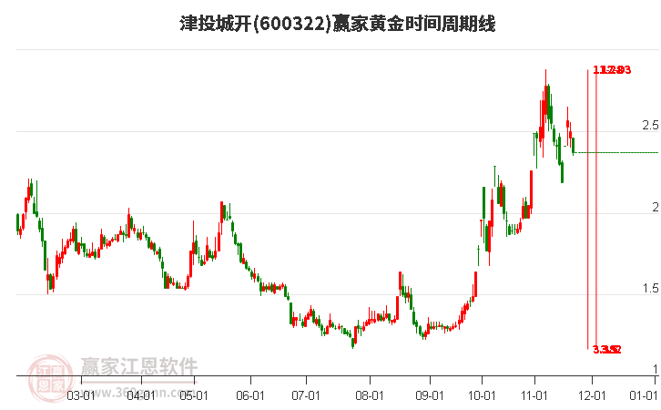 600322津投城開黃金時間周期線工具