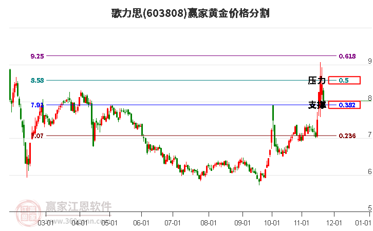 603808歌力思黃金價(jià)格分割工具 603808歌力思黃金價(jià)格分割工具