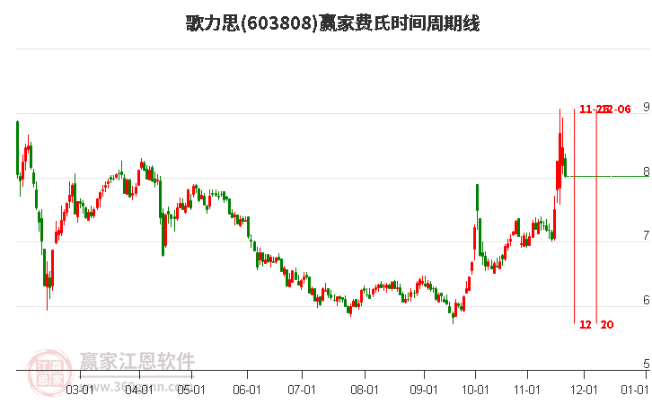 603808歌力思費(fèi)氏時(shí)間周期線工具 603808歌力思費(fèi)氏時(shí)間周期線工具