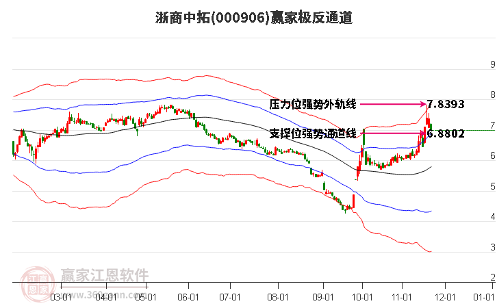 000906浙商中拓贏家極反通道工具