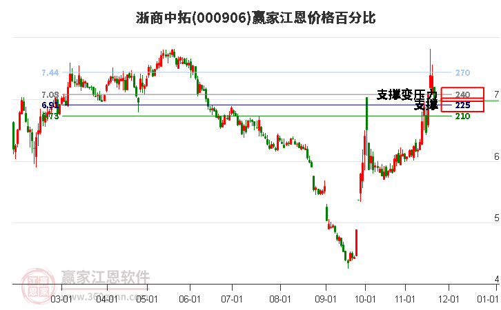 000906浙商中拓江恩價格百分比工具