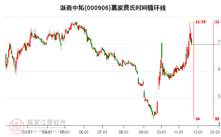 000906浙商中拓費氏時間循環(huán)線工具