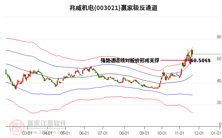 003021兆威機電贏家極反通道工具