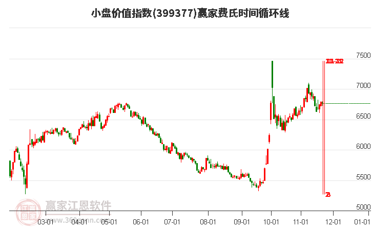 小盤價值指數(shù)贏家費氏時間循環(huán)線工具