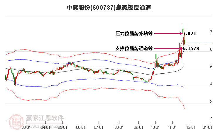 600787中儲股份贏家極反通道工具