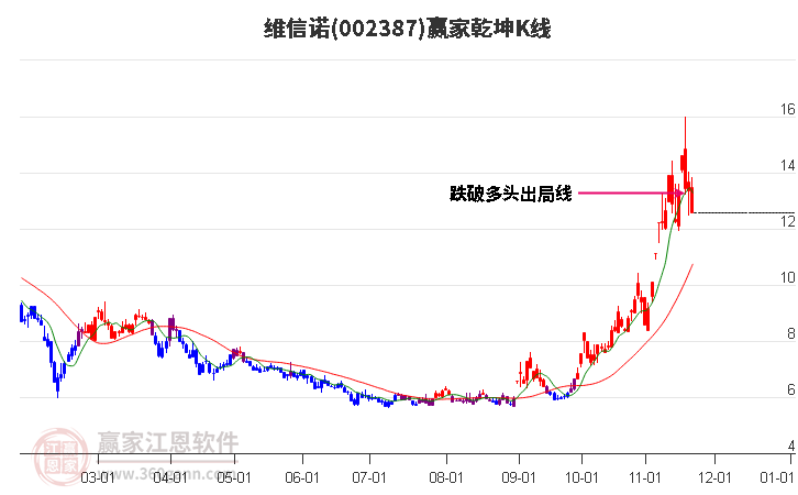 002387維信諾贏家乾坤K線工具 002387維信諾贏家乾坤K線工具