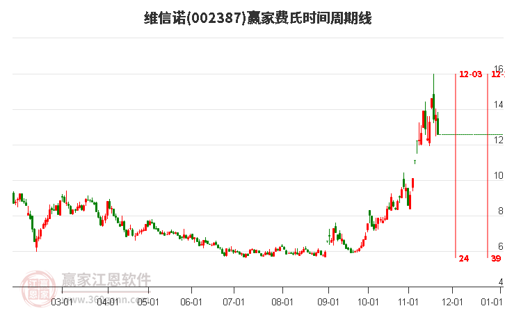 002387維信諾費(fèi)氏時(shí)間周期線工具 002387維信諾費(fèi)氏時(shí)間周期線工具