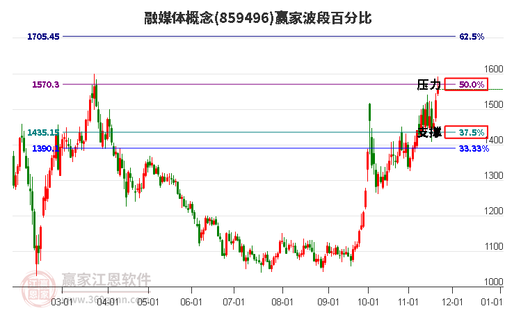 融媒體概念贏家波段百分比工具