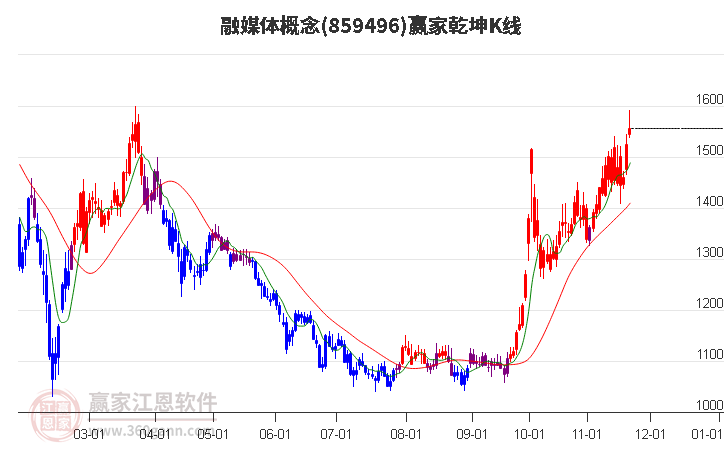 859496融媒體贏家乾坤K線工具