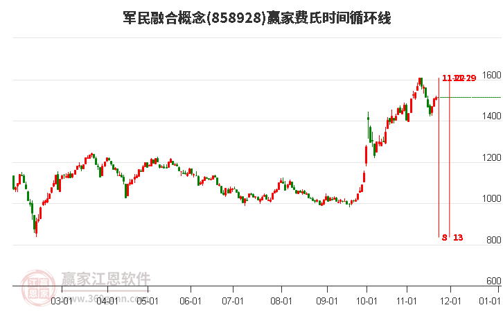 軍民融合概念贏家費氏時間循環(huán)線工具