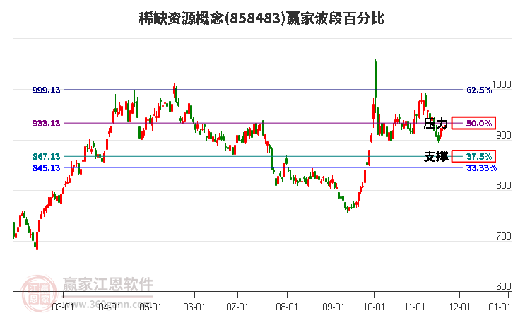 稀缺資源概念贏家波段百分比工具