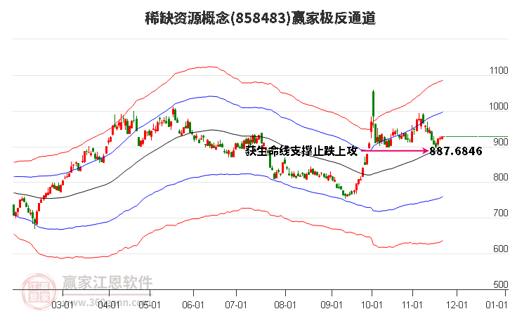 858483稀缺資源贏家極反通道工具