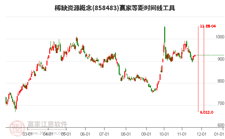 稀缺資源概念贏家等距時間周期線工具