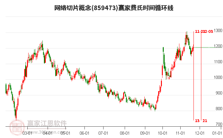 網(wǎng)絡(luò)切片概念贏家費(fèi)氏時間循環(huán)線工具 網(wǎng)絡(luò)切片概念贏家費(fèi)氏時間循環(huán)線工具