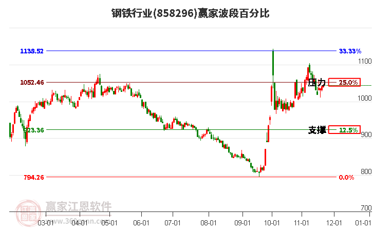 鋼鐵行業贏家波段百分比工具