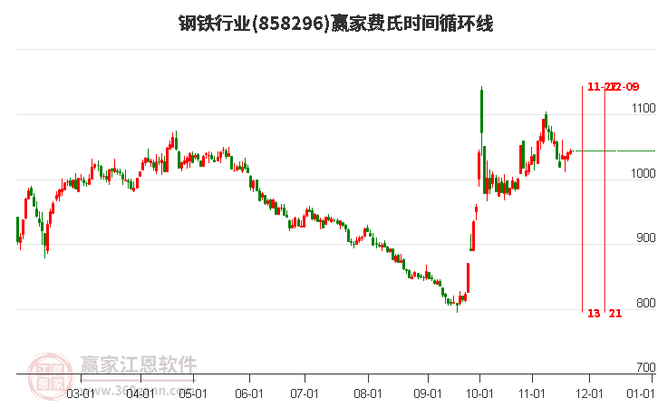 鋼鐵行業贏家費氏時間循環線工具