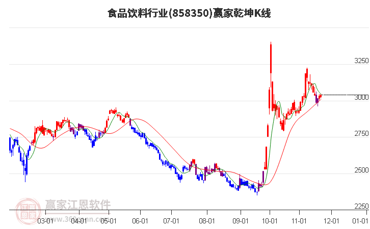 858350食品飲料贏家乾坤K線工具