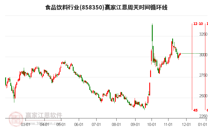 食品飲料行業贏家江恩周天時間循環線工具