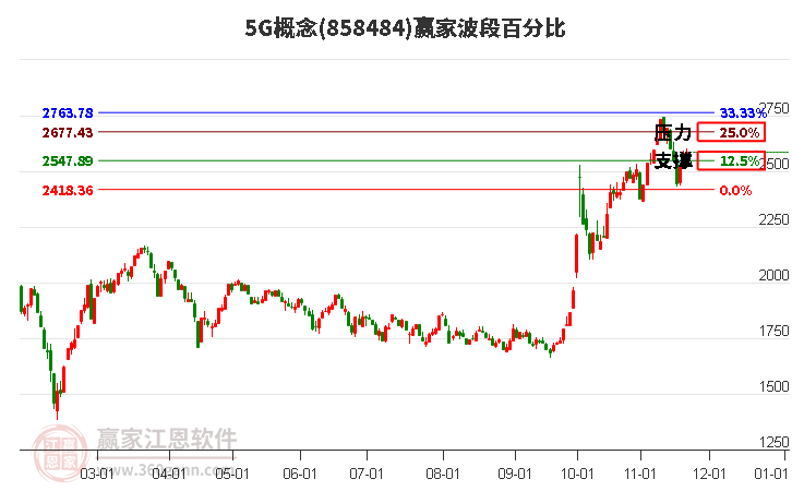 5G概念贏家波段百分比工具