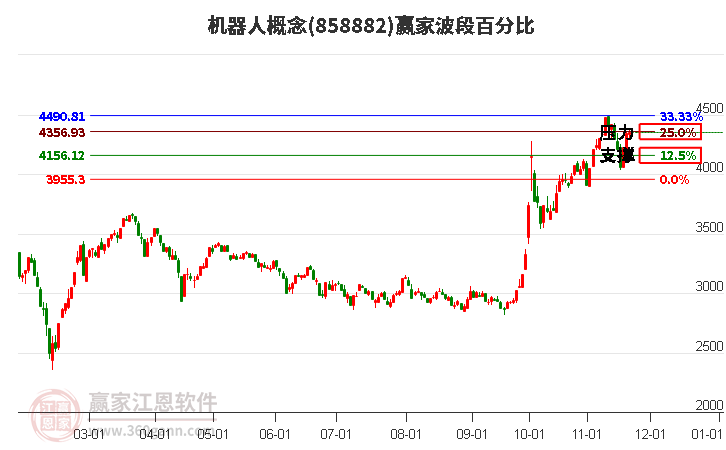 機器人概念贏家波段百分比工具