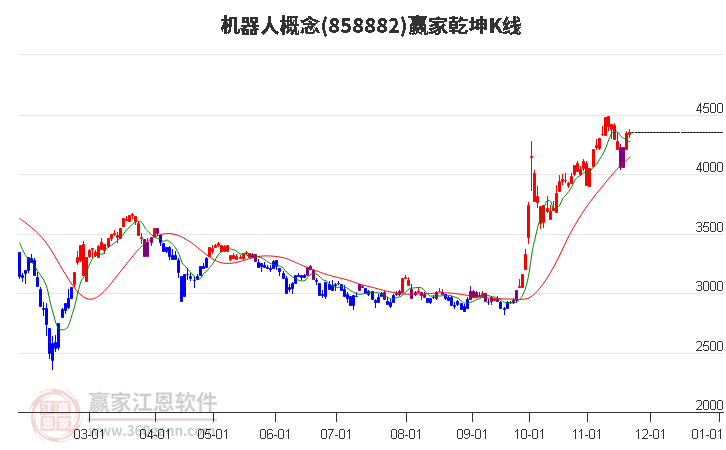 858882機器人贏家乾坤K線工具