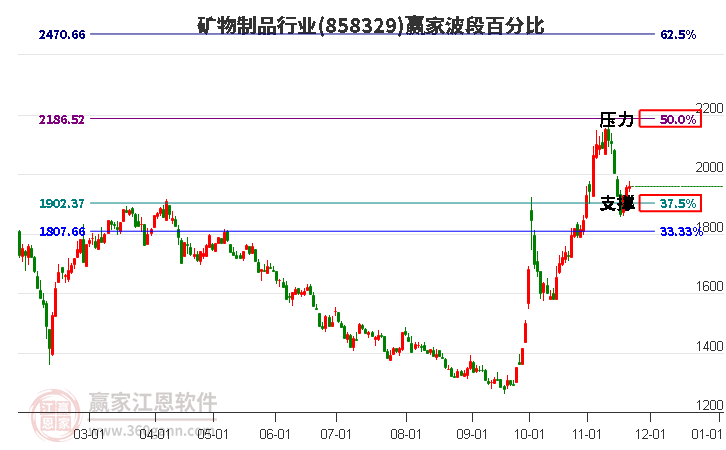 礦物制品行業(yè)贏家波段百分比工具 礦物制品行業(yè)贏家波段百分比工具