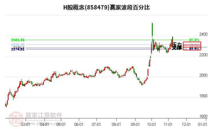 H股概念贏家波段百分比工具