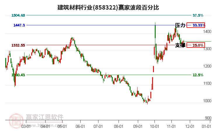 建筑材料行業贏家波段百分比工具