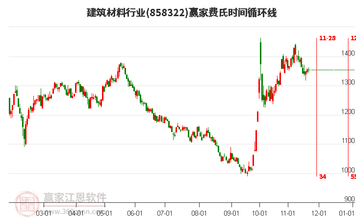 建筑材料行業贏家費氏時間循環線工具