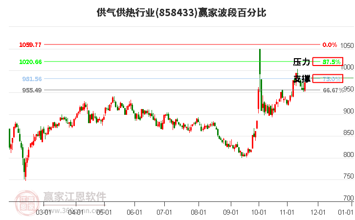 供氣供熱行業贏家波段百分比工具