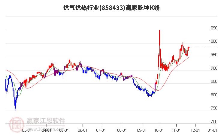 858433供氣供熱贏家乾坤K線工具