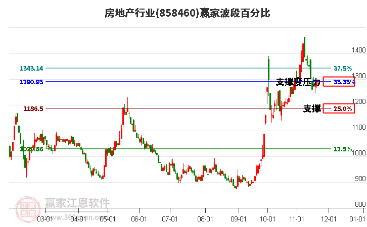 房地產行業贏家波段百分比工具