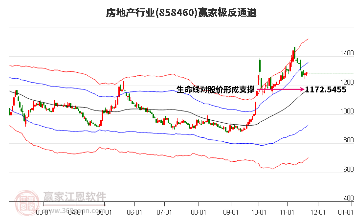 858460房地產贏家極反通道工具